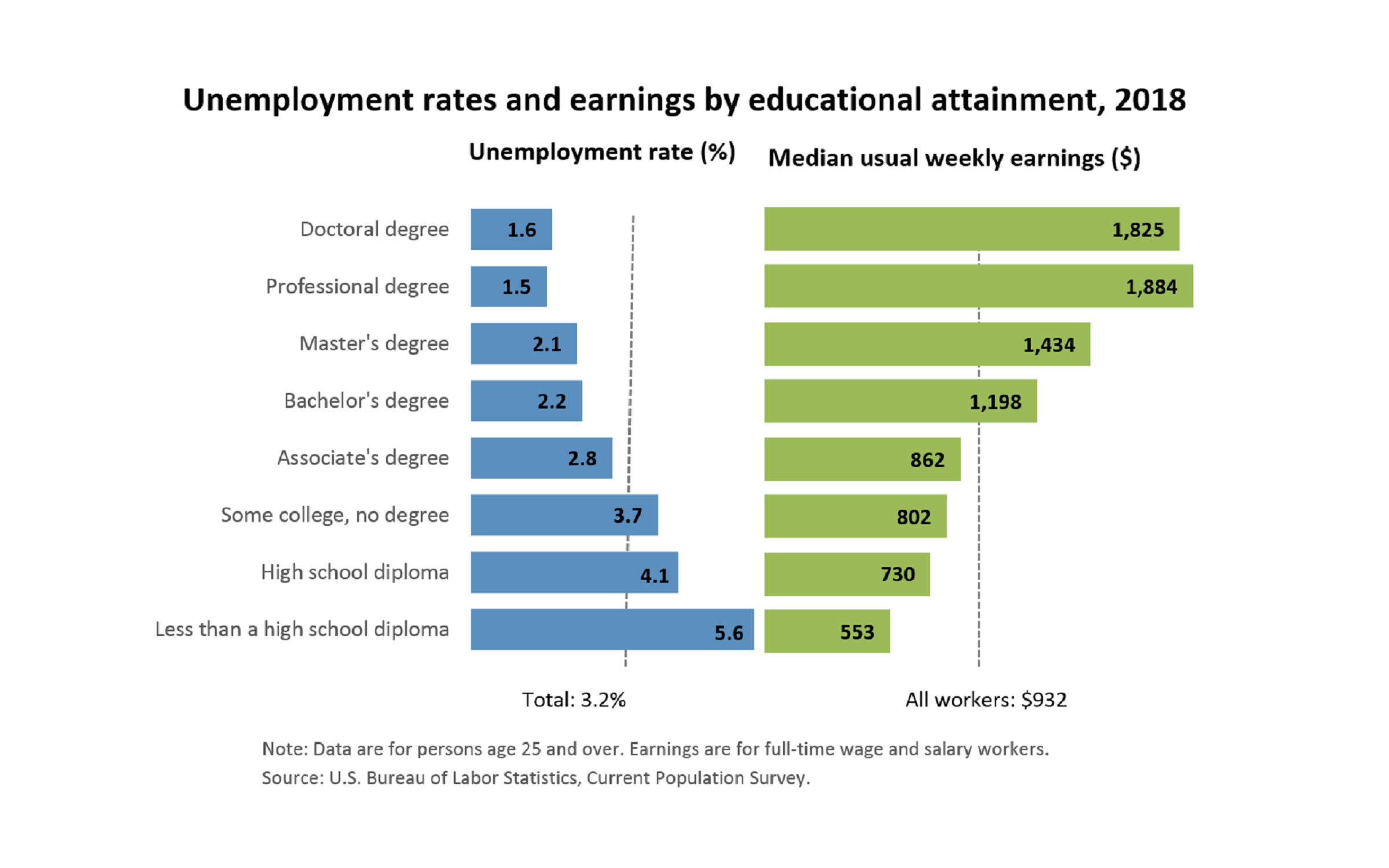 Comparative line graph showing the unemployment rate and earnings by educational attainment for 2018. The average unemployment rate is 3.2% where people with associate degrees or higher are under the unemployment rate. The median weekly earnings is $932 where people with bachelors degrees or higher make more than the median earnings. 